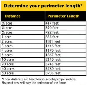 perimeter chart