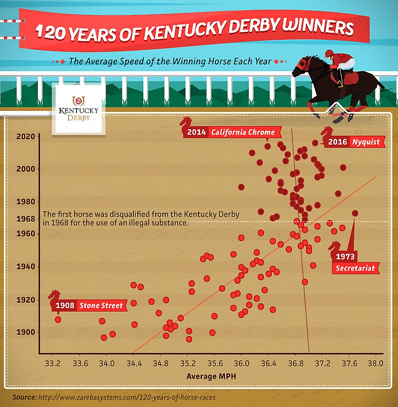 average speed of winning horses each year