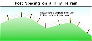 Fence post spacing