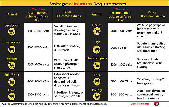 Voltage Minimum Chart