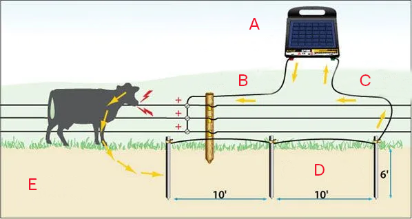 How electric fencing works